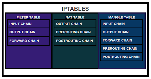 iptables table of tables iptables table of tables
